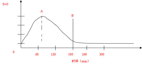 Z12V190B柴油機磨合期的直讀鐵譜磨損趨勢曲線