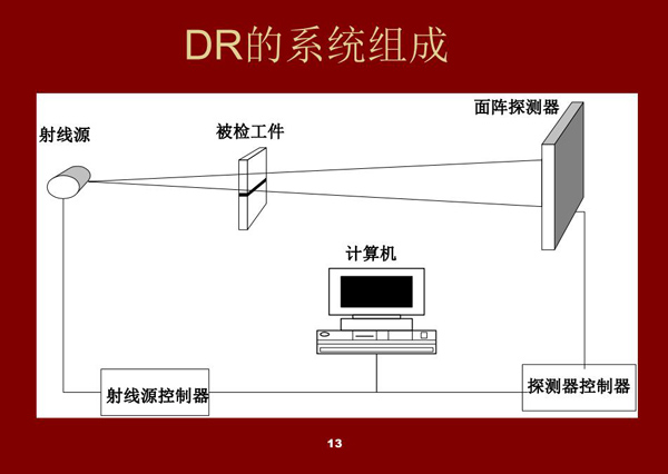 DR系統的組成架構：射線源、被檢工件、面陣探測器、探測器控制器、射線源控制器、計算機設備