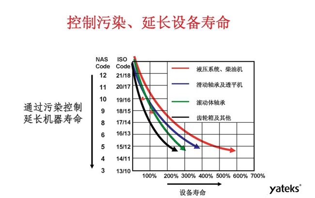 利用顆粒計數器可控制污染，延長機械設備使用壽命