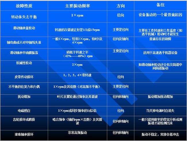 工業現場旋轉設備故障常見因素和特點