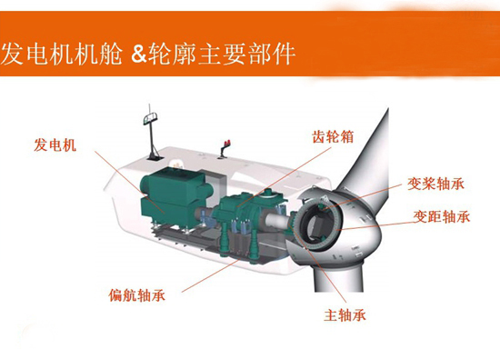 風力發電機機艙/輪廓主要部件