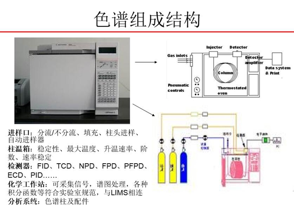 色譜由進樣口、柱溫箱、檢測器、化學工作站、分析系統五大部分組成