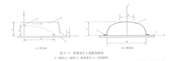 鐵譜基片上油膜和磨粒計算公式