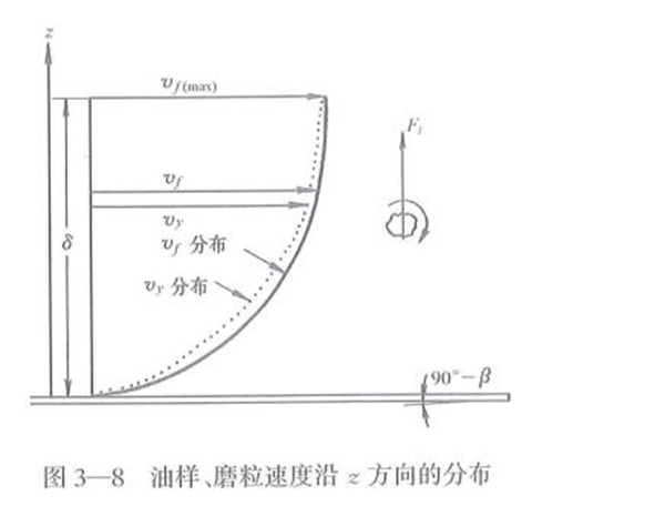 油樣、磨粒速度沿Z方向的分布