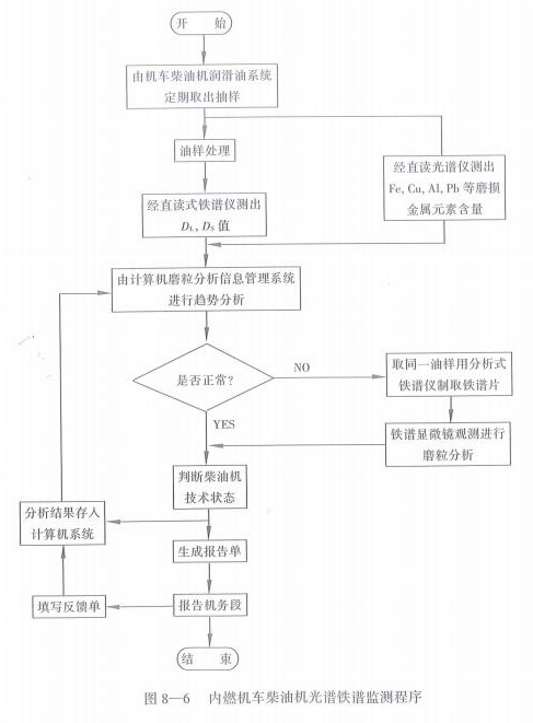 內(nèi)燃機車柴油機光譜鐵譜監(jiān)測程序