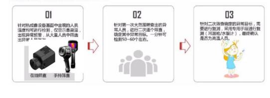 體溫監測流程