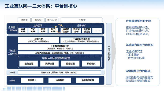 工業(yè)互聯(lián)網(wǎng)應(yīng)用層是平臺(tái)的關(guān)鍵,重構(gòu)應(yīng)用創(chuàng)新體系,打造開放創(chuàng)新生態(tài)。形成平臺(tái)服務(wù)體系。基礎(chǔ)能力是平臺(tái)的核心,邊緣層是平臺(tái)的基礎(chǔ)